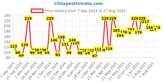 myntra.com Eteenz Girls Typography Premium Cotton Printed Crop  T-shirt eteenz Price History Graph from 7 Sep 2024 to 17 Aug 2025