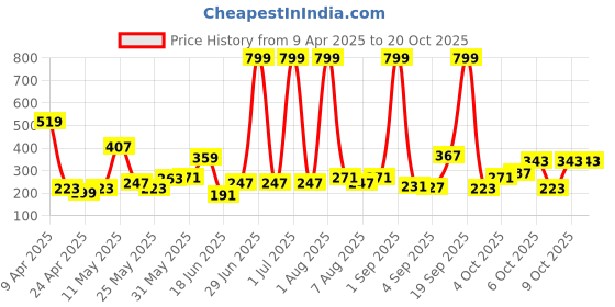 myntra.com Eteenz Girls Typography Print T-Shirt with Shorts eteenz Price History Graph from 9 Apr 2025 to 20 Oct 2025