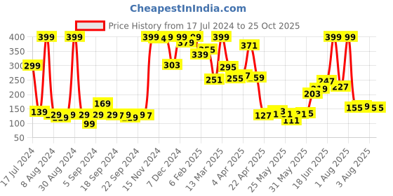 myntra.com Eteenz Girls Typography Printed Pure Cotton T-shirt eteenz Price History Graph from 17 Jul 2024 to 25 Oct 2025
