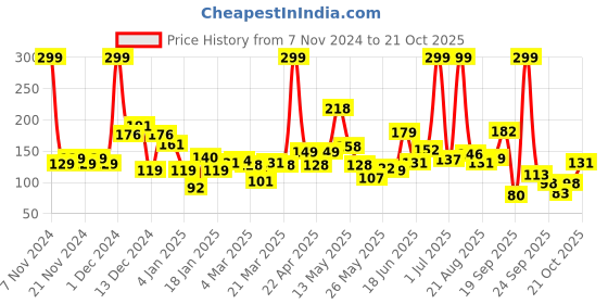 myntra.com Eteenz Girls Typography Printed Pure Cotton T-shirt eteenz Price History Graph from 7 Nov 2024 to 21 Oct 2025
