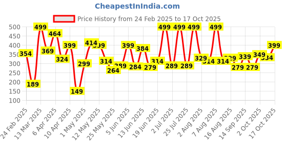 myntra.com Eteenz Girls Typography Printed Round-Neck Premium Cotton Sweatshirt eteenz Price History Graph from 24 Feb 2025 to 17 Oct 2025