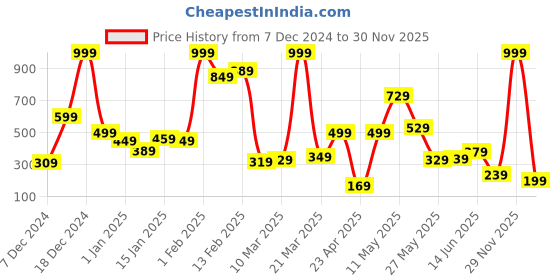 myntra.com Eteenz Girls Typography Printed Sweatshirt eteenz Price History Graph from 7 Dec 2024 to 29 Nov 2025