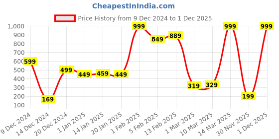 myntra.com Eteenz Girls Typography Printed Sweatshirt eteenz Price History Graph from 9 Dec 2024 to 30 Nov 2025