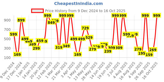 myntra.com Eteenz Girls Typography Printed Sweatshirt eteenz Price History Graph from 9 Dec 2024 to 16 Oct 2025