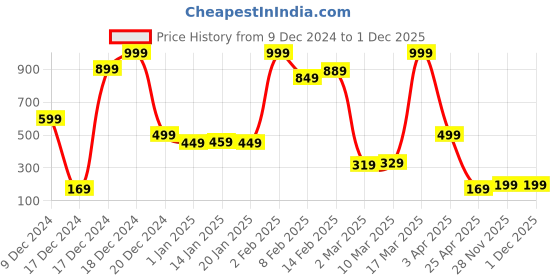 myntra.com Eteenz Girls Typography Printed Sweatshirt eteenz Price History Graph from 9 Dec 2024 to 30 Nov 2025