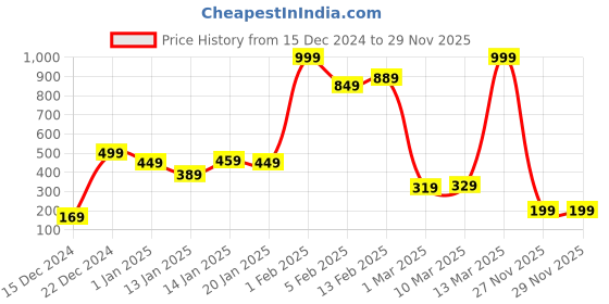 myntra.com Eteenz Girls Typography Printed Sweatshirt eteenz Price History Graph from 15 Dec 2024 to 27 Nov 2025