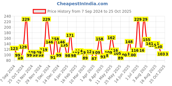 myntra.com Eteenz Girls Typography Printed T-shirt eteenz Price History Graph from 7 Sep 2024 to 25 Oct 2025