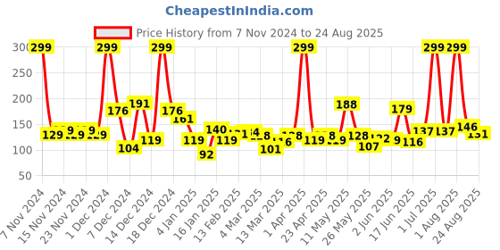 myntra.com Eteenz Girls We Bare Bears Printed Pure Cotton T-shirt eteenz Price History Graph from 7 Nov 2024 to 24 Aug 2025