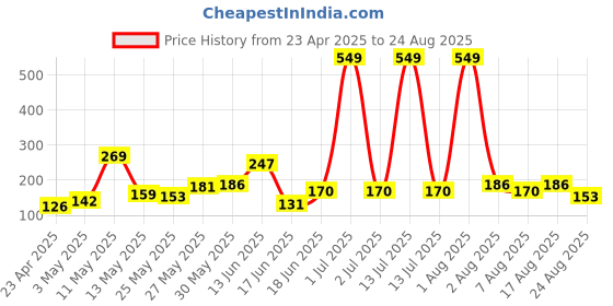 myntra.com Eteenz Girls We Bare Bears Printed Pure Cotton T-shirt eteenz Price History Graph from 23 Apr 2025 to 24 Aug 2025