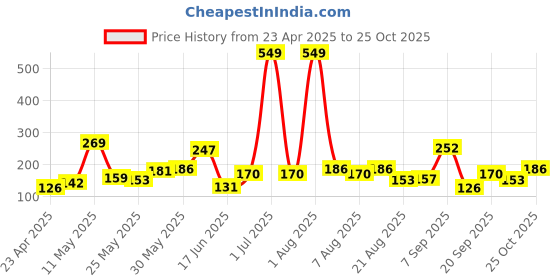 myntra.com Eteenz Girls We Bare Bears Printed Pure Cotton T-shirt eteenz Price History Graph from 23 Apr 2025 to 24 Oct 2025