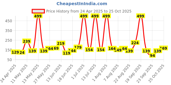 myntra.com Eteenz Girls We Bare Bears Printed Pure Cotton T-shirt eteenz Price History Graph from 24 Apr 2025 to 25 Oct 2025