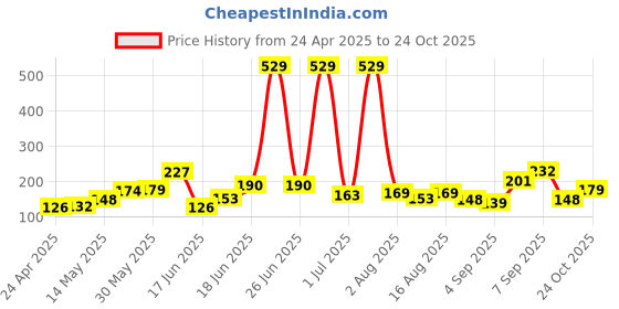 myntra.com Eteenz Girls We Bare Bears Printed Pure Cotton T-shirt eteenz Price History Graph from 24 Apr 2025 to 24 Oct 2025