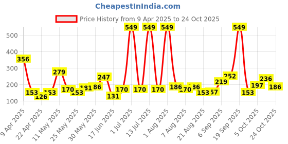 myntra.com Eteenz Girls We Bare Bears Printed T-shirt eteenz Price History Graph from 9 Apr 2025 to 24 Oct 2025