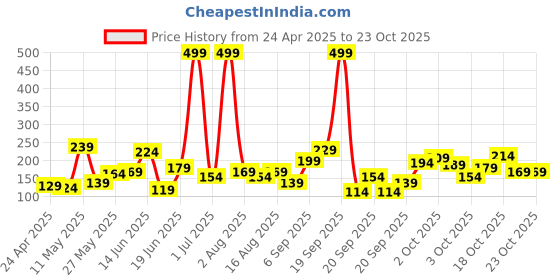 myntra.com Eteenz Girls We Bare Bears Printed T-shirt eteenz Price History Graph from 24 Apr 2025 to 21 Oct 2025