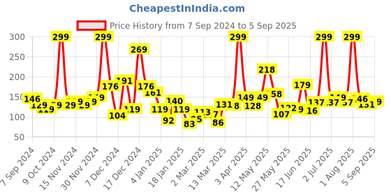 myntra.com Eteenz Girls Wonder Woman Printed Cotton T-shirt eteenz Price History Graph from 7 Sep 2024 to 5 Sep 2025