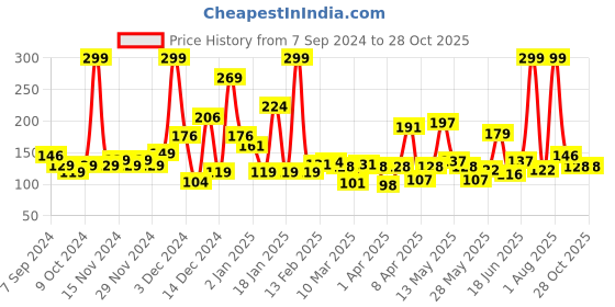 myntra.com Eteenz Girls Wonder Woman Printed Pure Cotton T-shirt eteenz Price History Graph from 7 Sep 2024 to 28 Oct 2025