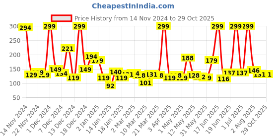 myntra.com Eteenz Girls Wonder Woman Printed Pure Cotton T-shirt eteenz Price History Graph from 14 Nov 2024 to 28 Oct 2025