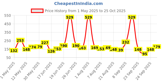 myntra.com Eteenz Girls Wonder Woman Printed Pure Cotton T-shirt eteenz Price History Graph from 1 May 2025 to 25 Oct 2025