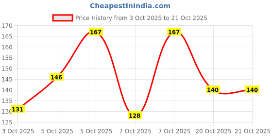 myntra.com Eteenz Girls Wonder Woman Printed T-shirt eteenz Price History Graph from 3 Oct 2025 to 20 Oct 2025