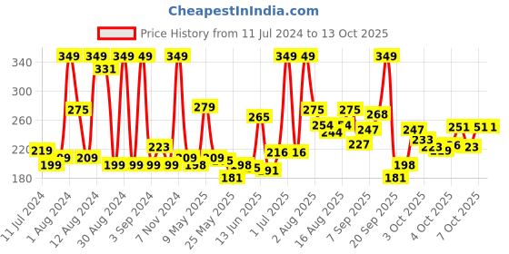 myntra.com Eteenz Infant Boys Flash Print Detail Premium Cotton Joggers eteenz Price History Graph from 11 Jul 2024 to 4 Oct 2025