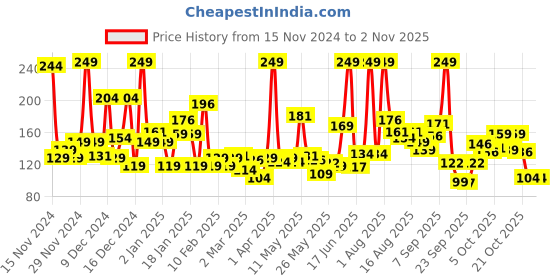 myntra.com Eteenz Infant Girls Graphic & Typography Printed Premium Cotton T-shirt eteenz Price History Graph from 15 Nov 2024 to 1 Nov 2025