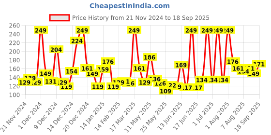 myntra.com Eteenz Infant Girls Graphic & Typography Printed Premium Cotton T-shirt eteenz Price History Graph from 21 Nov 2024 to 18 Sep 2025