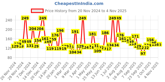 myntra.com Eteenz Infant Girls Graphic & Typography Printed Premium Cotton T-shirt eteenz Price History Graph from 20 Nov 2024 to 3 Nov 2025