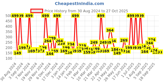 myntra.com Eteenz Infant Girls Printed Sweatshirt eteenz Price History Graph from 30 Aug 2024 to 26 Oct 2025