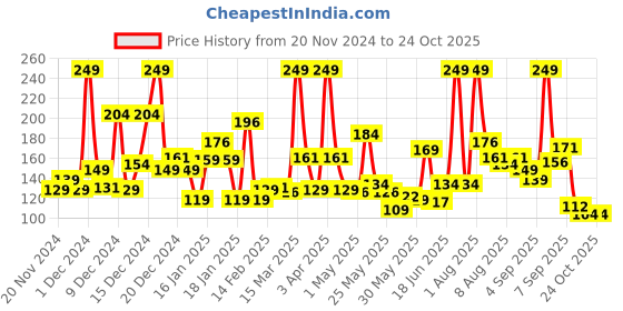 myntra.com Eteenz Infant Girls Typography & Graphic Printed Premium Cotton T-shirt eteenz Price History Graph from 20 Nov 2024 to 24 Oct 2025