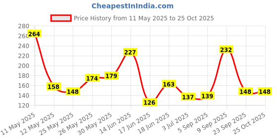 myntra.com Eteenz Kids Boys Aquaman Printed T-Shirt eteenz Price History Graph from 11 May 2025 to 24 Oct 2025
