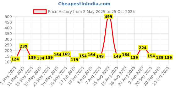 myntra.com Eteenz Kids Boys Avatar Printed T-Shirt eteenz Price History Graph from 2 May 2025 to 25 Oct 2025