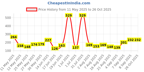 myntra.com Eteenz Kids Boys Avatar Printed T-Shirt eteenz Price History Graph from 11 May 2025 to 25 Oct 2025