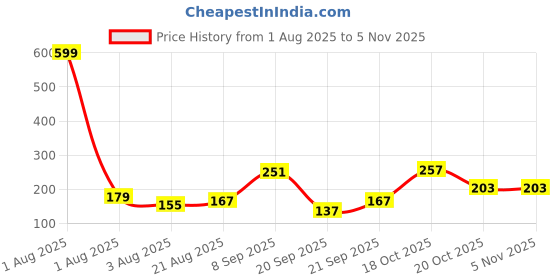 myntra.com Eteenz Kids Boys Avatar Printed T-Shirt eteenz Price History Graph from 1 Aug 2025 to 3 Nov 2025