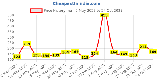 myntra.com Eteenz Kids Boys Bat Wheels Printed T-Shirt eteenz Price History Graph from 2 May 2025 to 24 Oct 2025