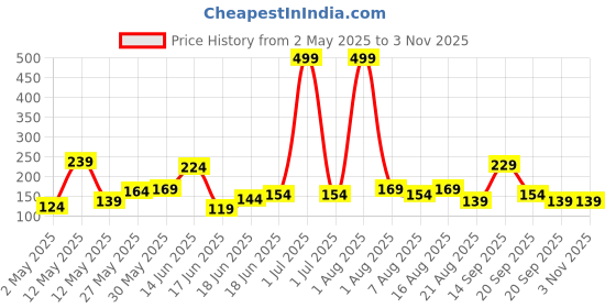 myntra.com Eteenz Kids Boys Batman Printed V-Neck T-Shirt eteenz Price History Graph from 2 May 2025 to 2 Nov 2025