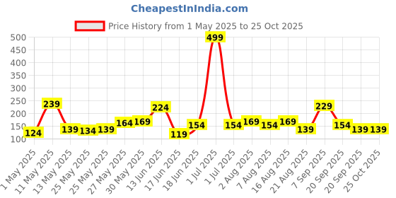 myntra.com Eteenz Kids Boys Ben 10 Printed V-Neck T-Shirt eteenz Price History Graph from 1 May 2025 to 24 Oct 2025
