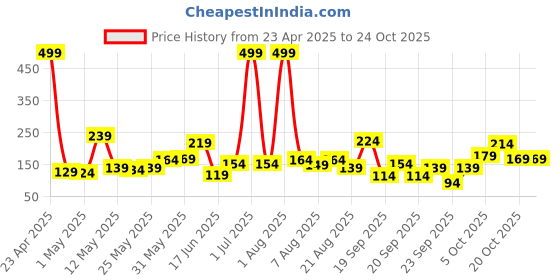 myntra.com Eteenz Kids Boys Blaze Printed V-Neck T-Shirt eteenz Price History Graph from 23 Apr 2025 to 22 Oct 2025