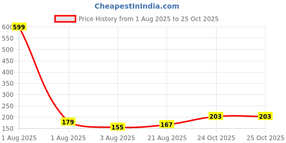 myntra.com Eteenz Kids Boys Dexter Printed T-Shirt eteenz Price History Graph from 1 Aug 2025 to 25 Oct 2025