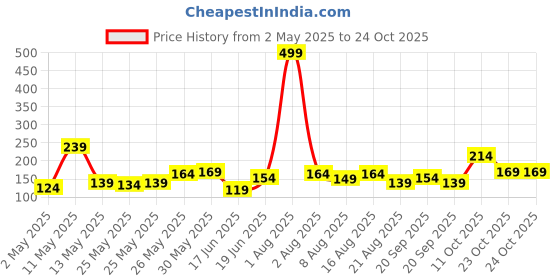 myntra.com Eteenz Kids Boys Flash Printed T-Shirt eteenz Price History Graph from 2 May 2025 to 23 Oct 2025