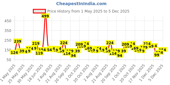 myntra.com Eteenz Kids Boys Flash Printed T-Shirt eteenz Price History Graph from 1 May 2025 to 5 Dec 2025