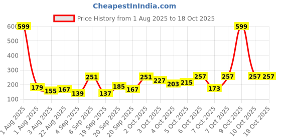 myntra.com Eteenz Kids Boys Flash Printed T-Shirt eteenz Price History Graph from 1 Aug 2025 to 17 Oct 2025