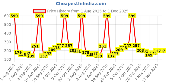 myntra.com Eteenz Kids Boys Flash Printed T-Shirt eteenz Price History Graph from 1 Aug 2025 to 1 Dec 2025