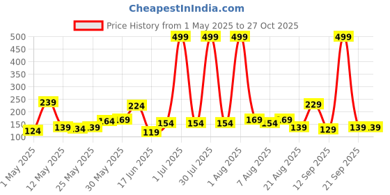 myntra.com Eteenz Kids Boys Friends Printed V-Neck T-Shirt eteenz Price History Graph from 1 May 2025 to 27 Oct 2025