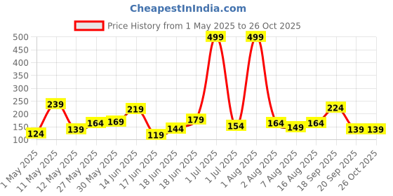 myntra.com Eteenz Kids Boys Friends Printed V-Neck T-Shirt eteenz Price History Graph from 1 May 2025 to 25 Oct 2025