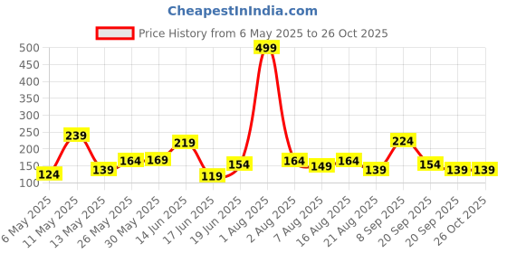 myntra.com Eteenz Kids Boys Monopoly Printed T-Shirt eteenz Price History Graph from 6 May 2025 to 25 Oct 2025