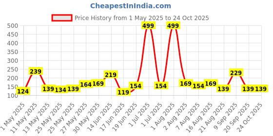 myntra.com Eteenz Kids Boys Paw Patrol Printed V-Neck T-Shirt eteenz Price History Graph from 1 May 2025 to 24 Oct 2025