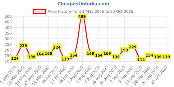 myntra.com Eteenz Kids Boys Printed V-Neck T-Shirt eteenz Price History Graph from 2 May 2025 to 24 Oct 2025