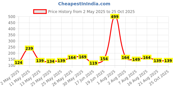 myntra.com Eteenz Kids Boys Scooby Doo Printed T-Shirt eteenz Price History Graph from 2 May 2025 to 24 Oct 2025