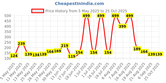 myntra.com Eteenz Kids Boys Scooby Doo Printed T-Shirt eteenz Price History Graph from 5 May 2025 to 25 Oct 2025