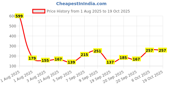 myntra.com Eteenz Kids Boys Scooby Doo Printed T-Shirt eteenz Price History Graph from 1 Aug 2025 to 17 Oct 2025
